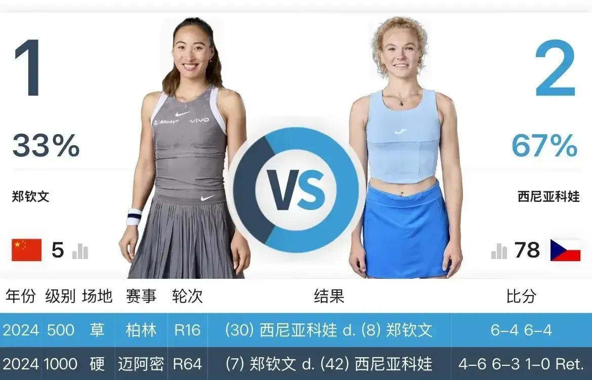 郑钦文一轮游，王欣瑜成为目前唯一晋级的女单球员，就看朱琳能否赢球了？连中暑的西尼