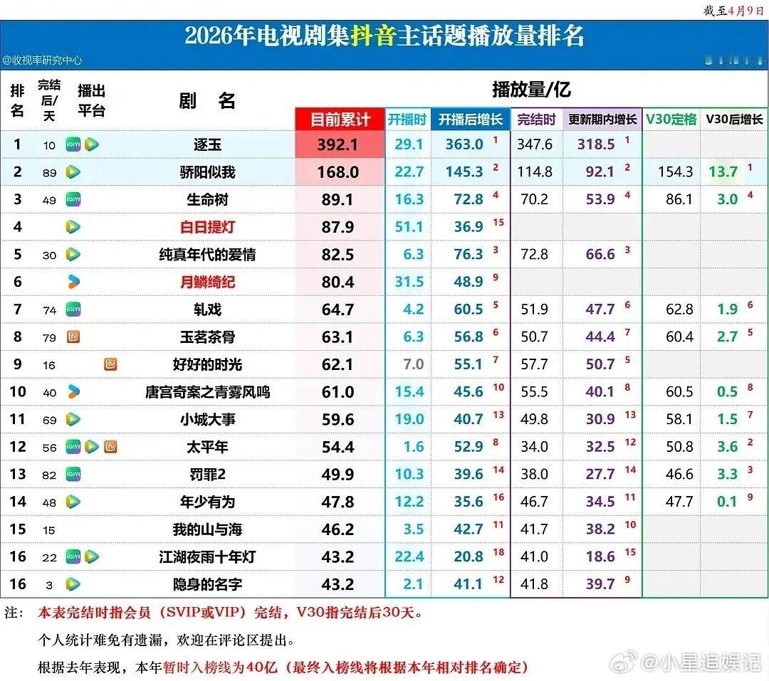 逐玉的数据能杀入这个榜单了嘛？