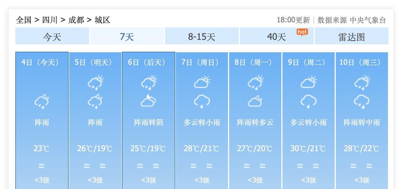 闷热的重庆，好羡慕清凉的成都啊！9月5日到18日，成都市，一个秋老虎都没有，总体