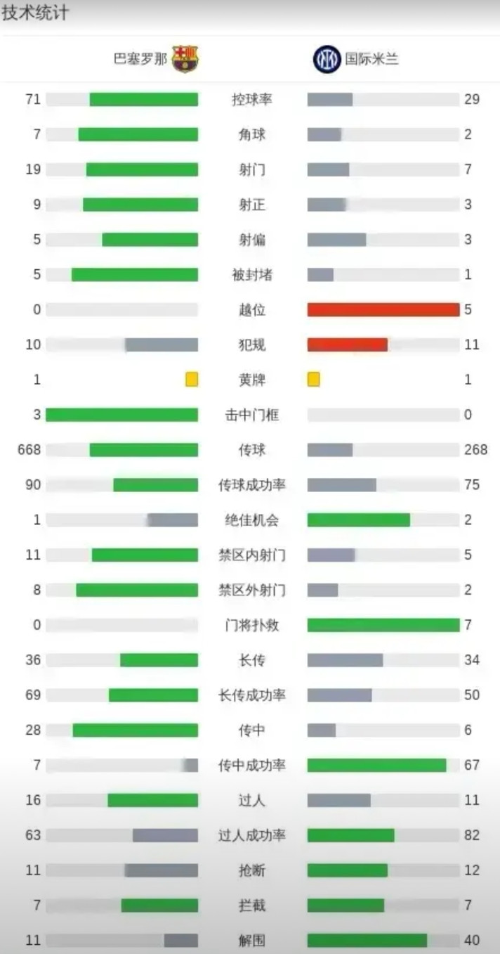 看了巴萨3-3国米全场技术统计，国际米兰的进攻效率高的吓人！国际米兰打出了意大