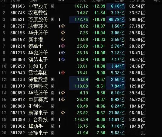 今天A股跌幅榜，清一色的高标科技股，科技股高开低走，半导体大跌领跌，芯原股份大跌