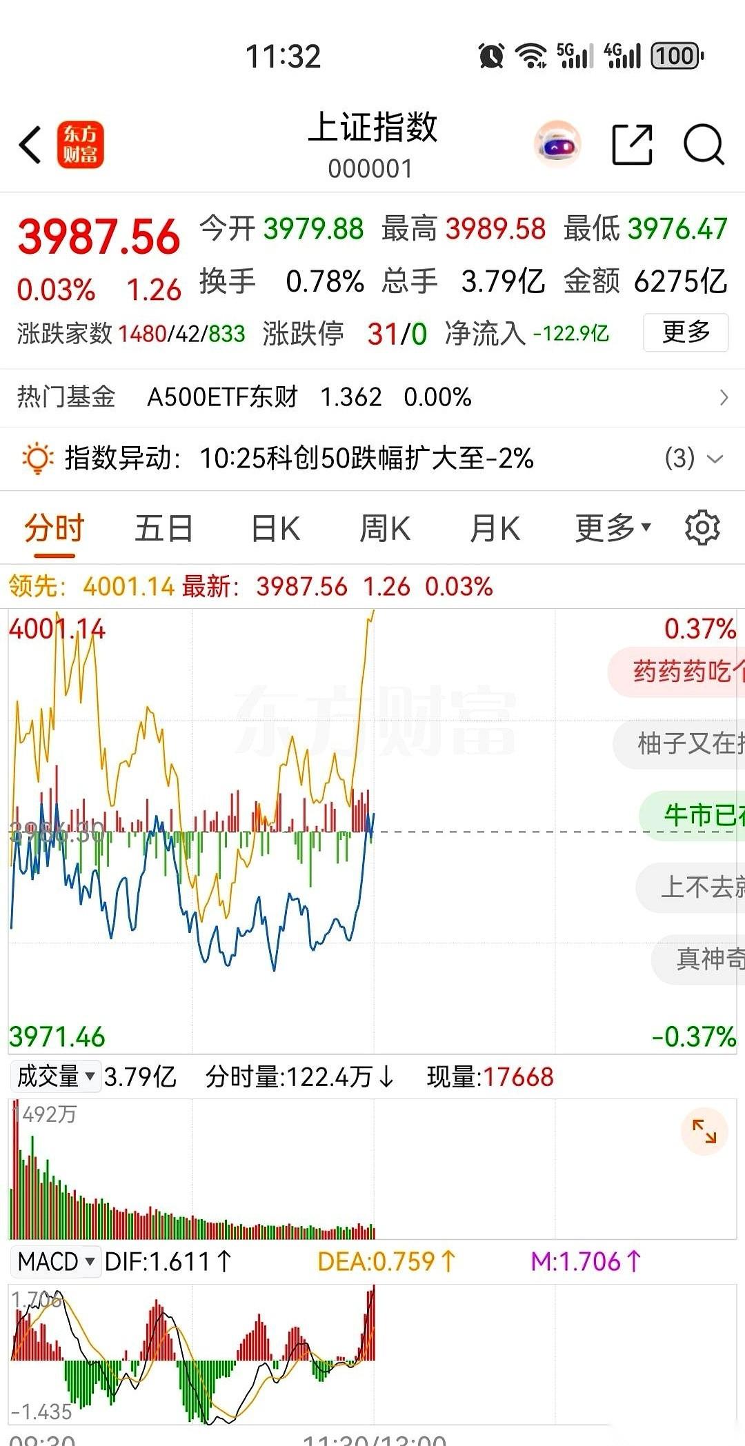 今天上午的A股盘面，给所有死盯着屏幕的人演了一出“旱地拔葱”。本来一上午都是绿