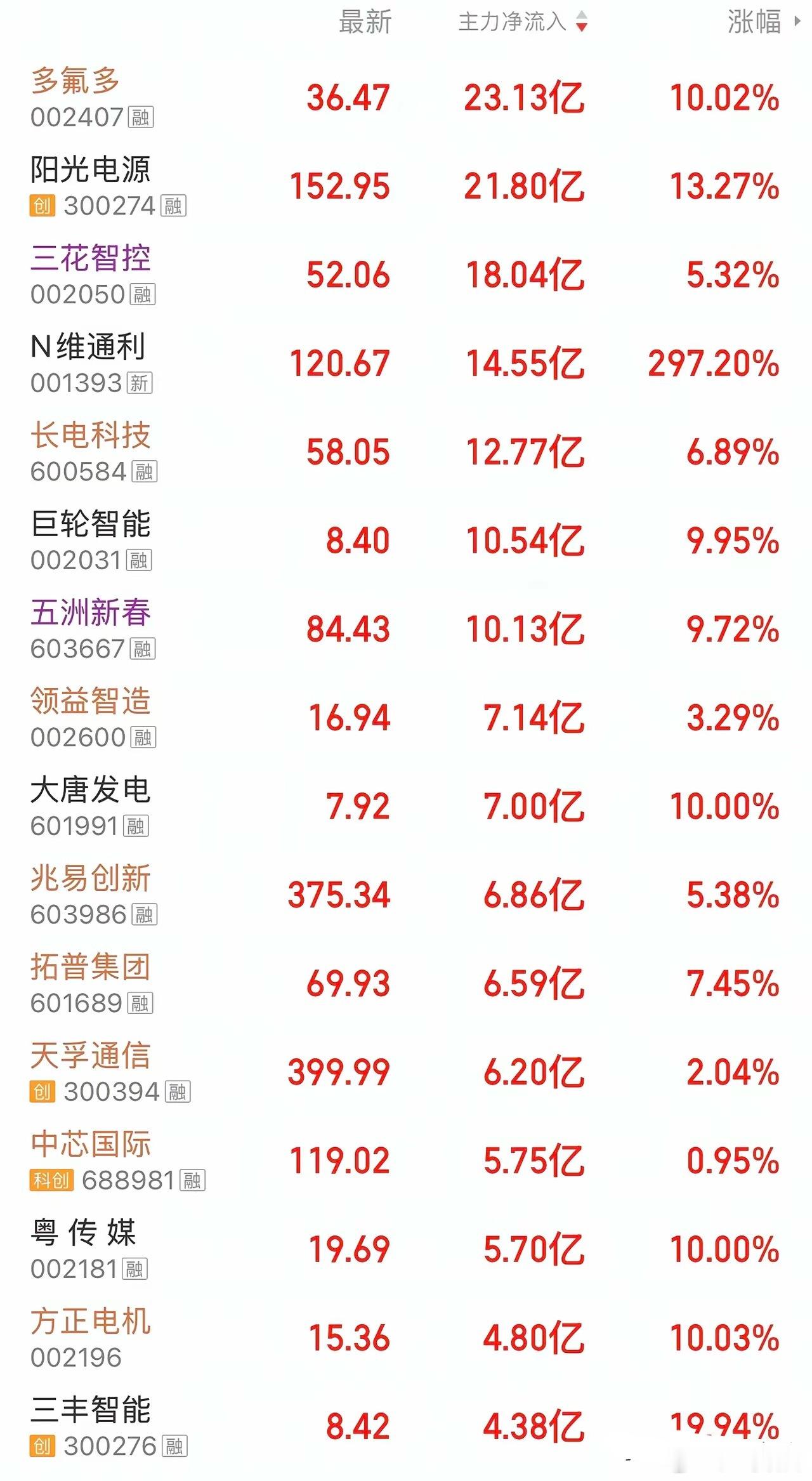 5月15日股市资金净流入排名🏅🏅🏅1.多氟多：资金净流入23.13亿，涨