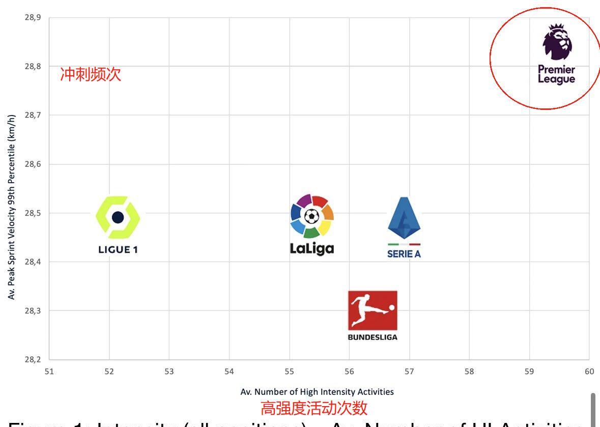 曼联如果需要中场，真的需要从英超找。这张图很好地概括了五大联赛风格的差异，英超