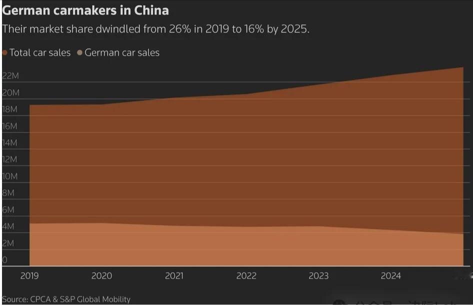 德国汽车制造商在中国市场的份额显著下滑，已从2019年的26%降至16%，销量在