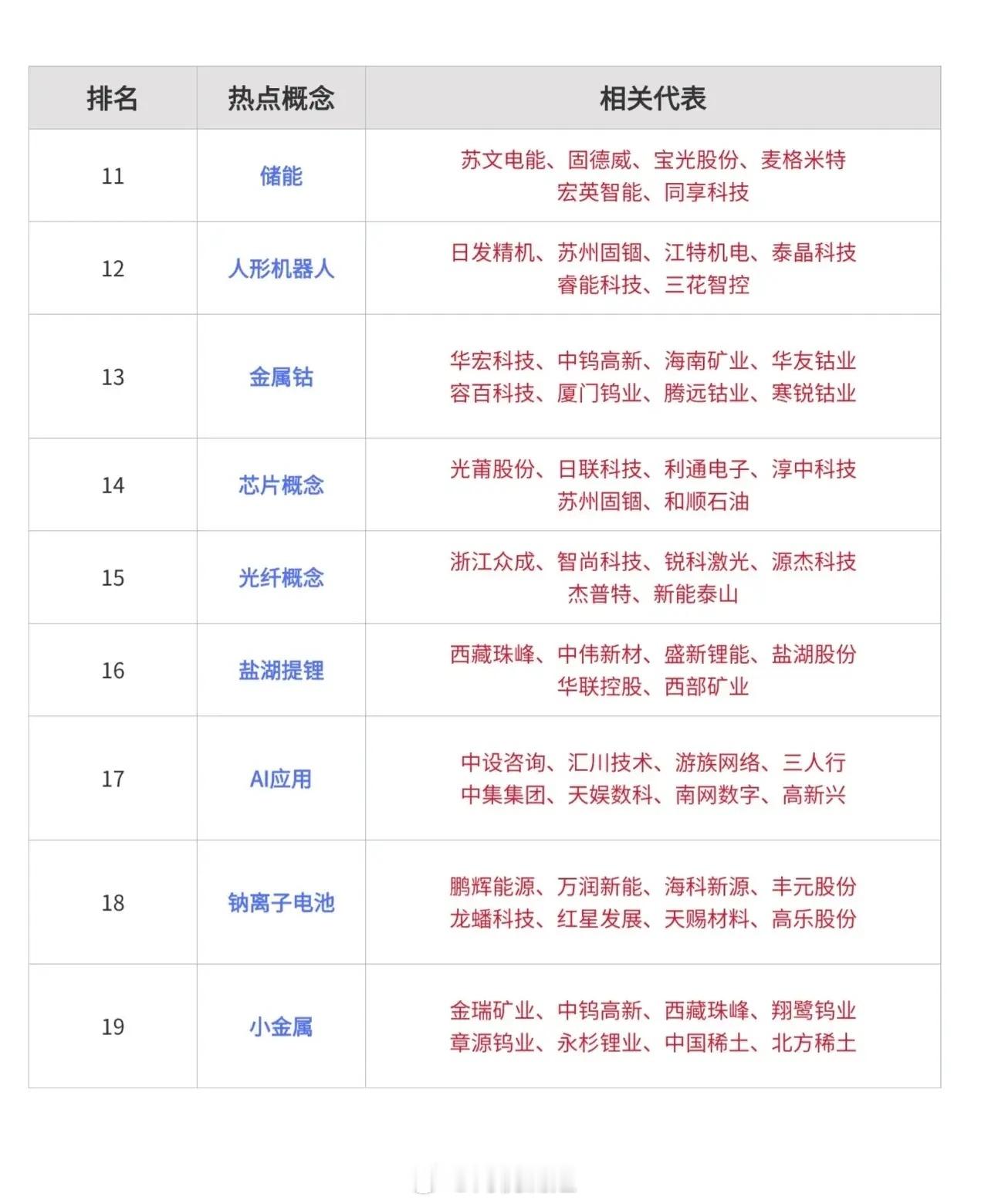 核心热点板块TOP20全梳理以下为当前市场关注度最高的20大热门赛道，涵盖科技成
