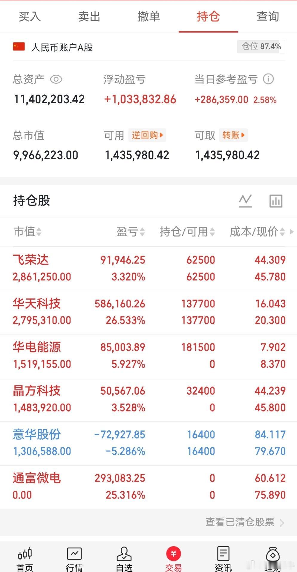 兄弟们！桃桃上车了晶方科技！明白的回复178