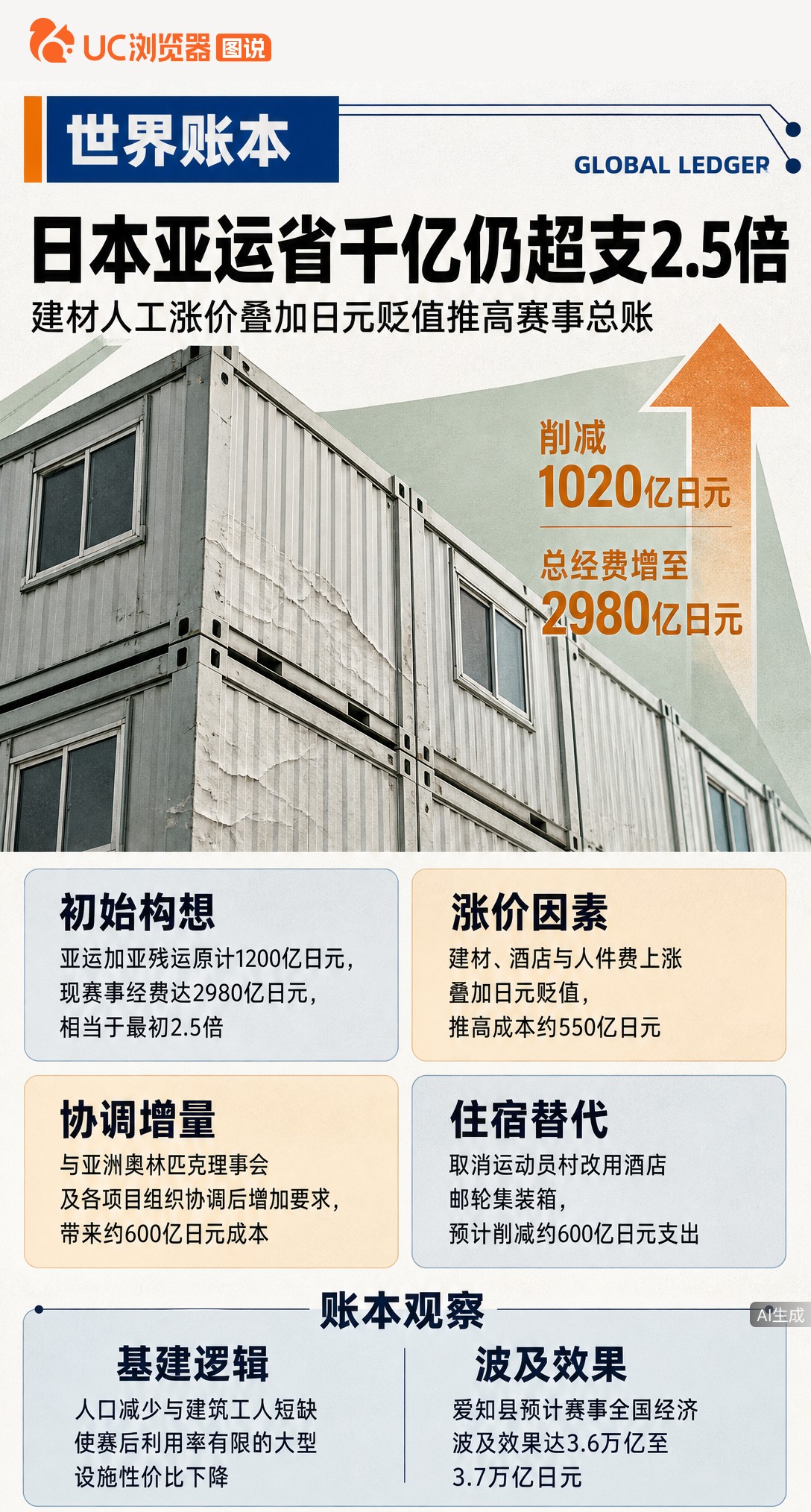 名古屋亚运为省600亿取消运动员村，让选手住集装箱、睡邮轮。可砍掉千亿预算后，总经费仍飙至2980亿