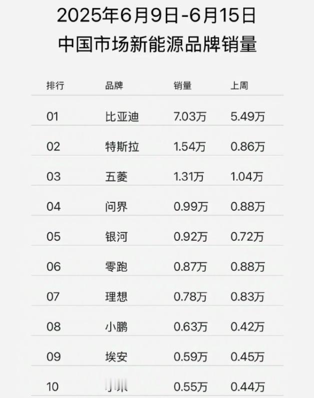 刚刚！上周新能源汽车民间销量榜出炉！比亚迪以巨幅领先优势拿下第一，特斯拉排名第二