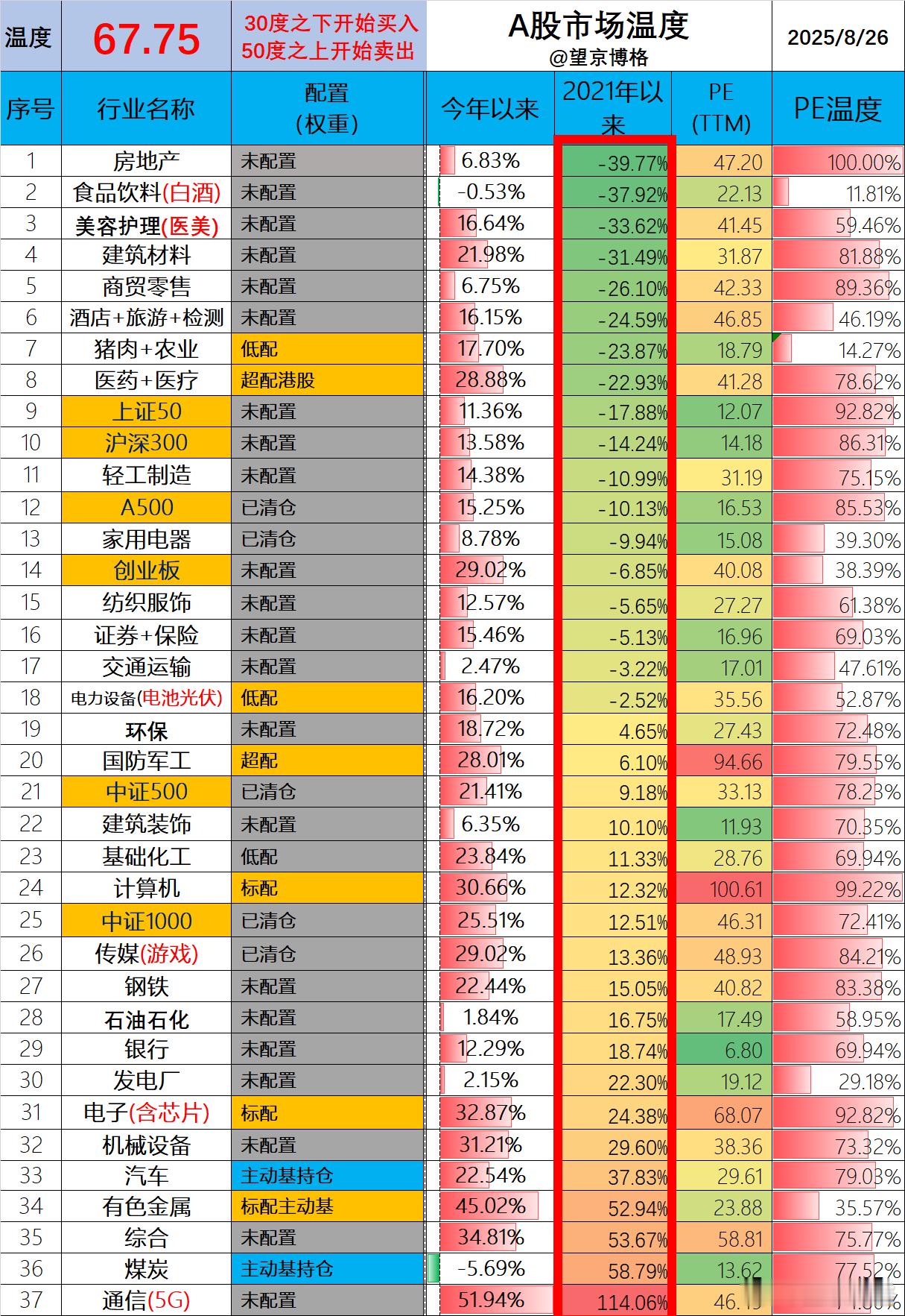 看看从2021年以来，还有哪些行业在亏钱基金A股继续上涨​​​