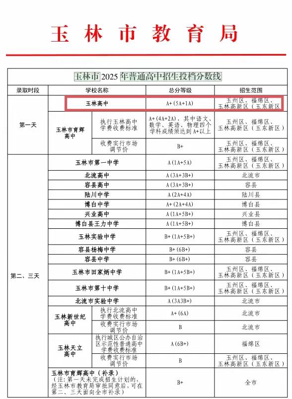 玉林高中虽然不招收下面市县的学生了，但是收分还是全玉林最高的哦，中考成绩依然要A