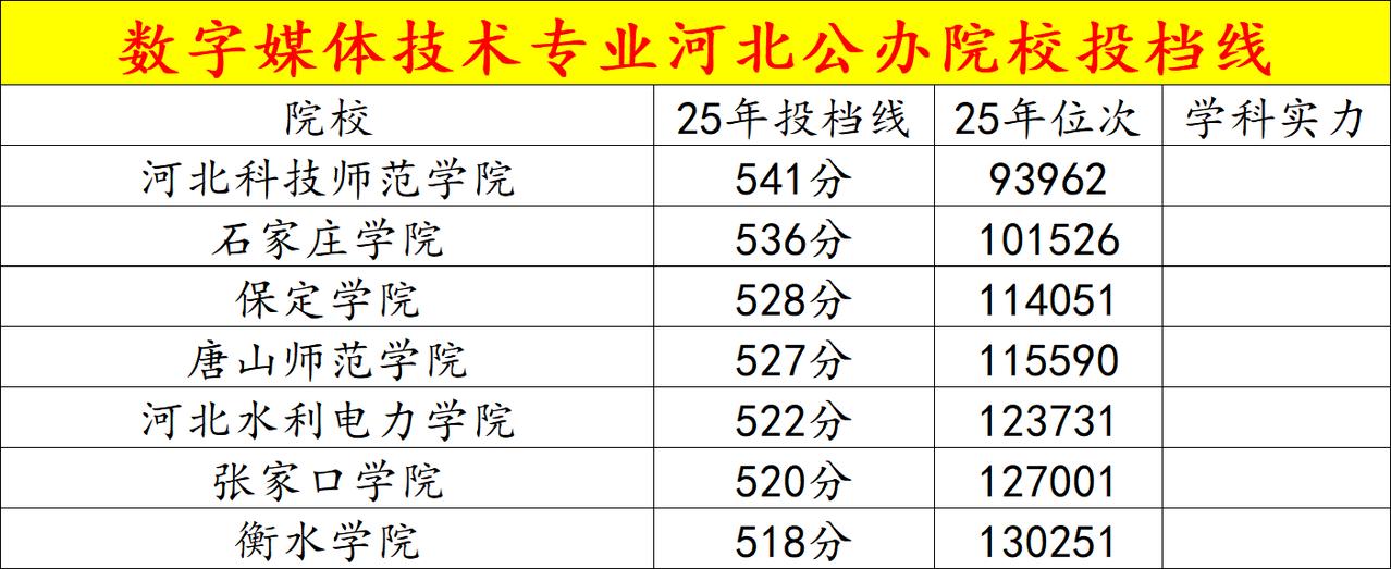 高三中分段必选的好专业数字媒体技术是工科类热门交叉专业，集计算机技术、艺术设计