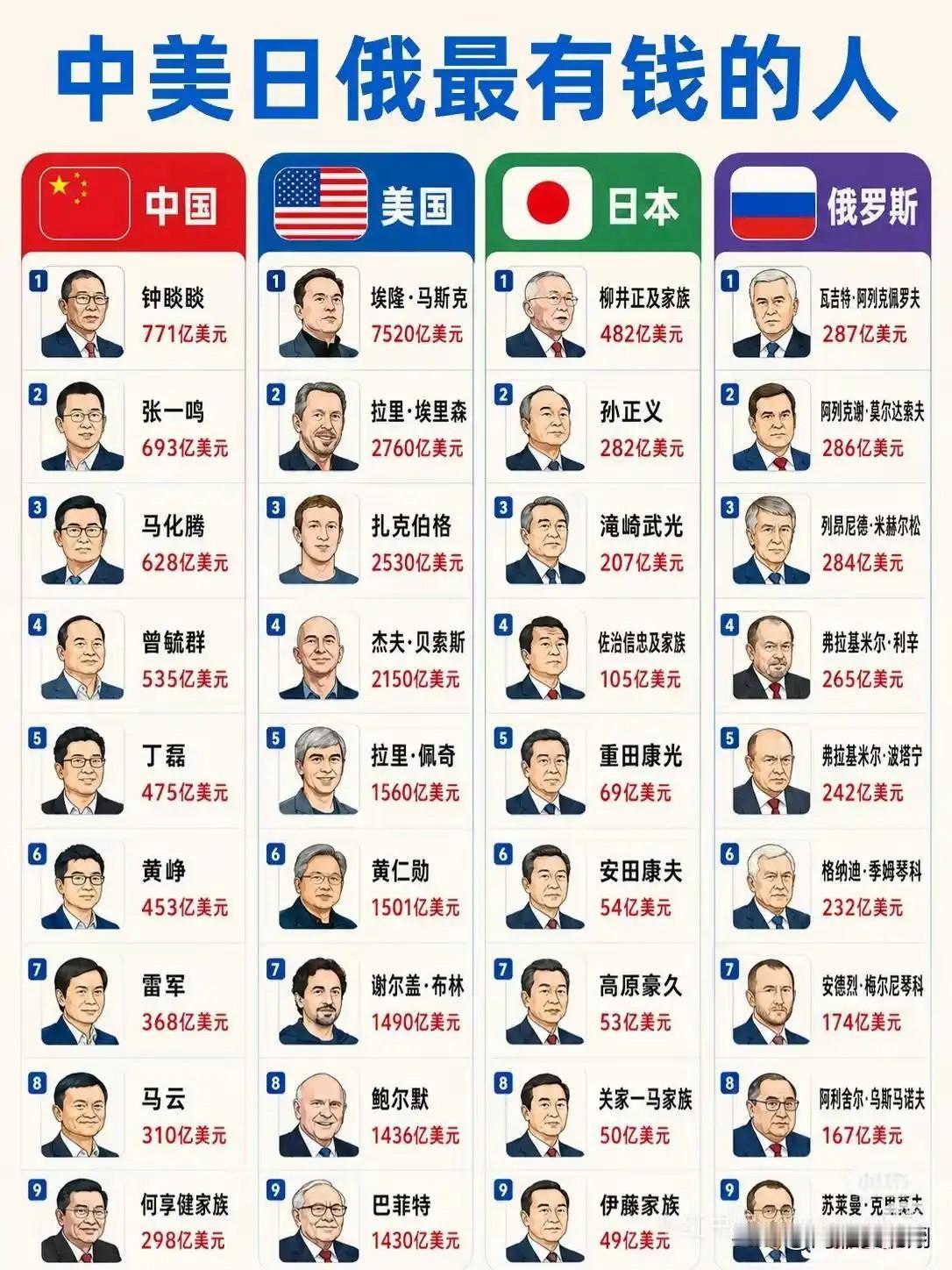 中美俄日最有钱的人，看出行业发展的不同我国前十大富豪，除了钟老板剩下都是科技