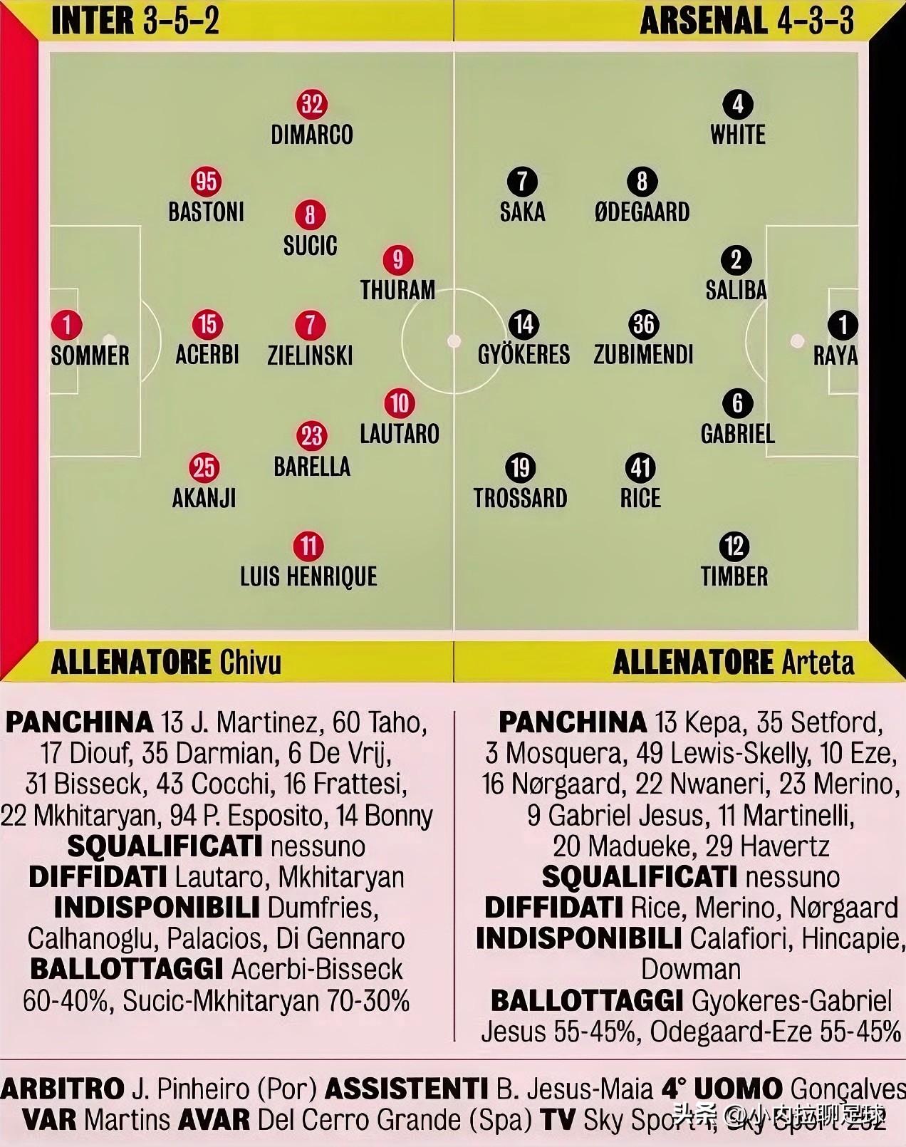 强强对话，保平争胜！米兰体育报：欧冠第七轮国米主场迎战阿森纳，首发预测！352