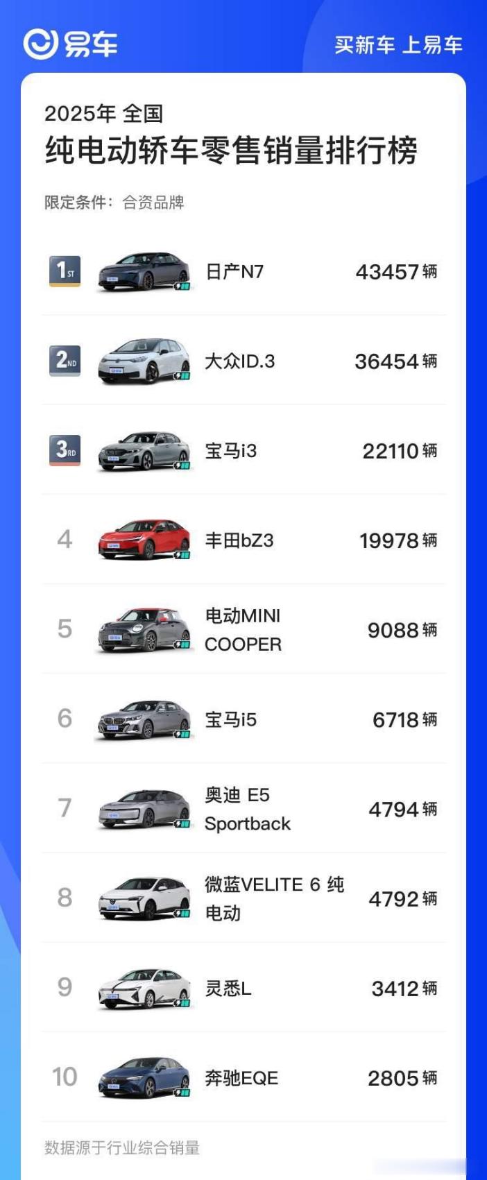 东风日产今年优秀的表现是有目共睹的，坐住了“合资新势力”的称号~不仅N7稳坐合资