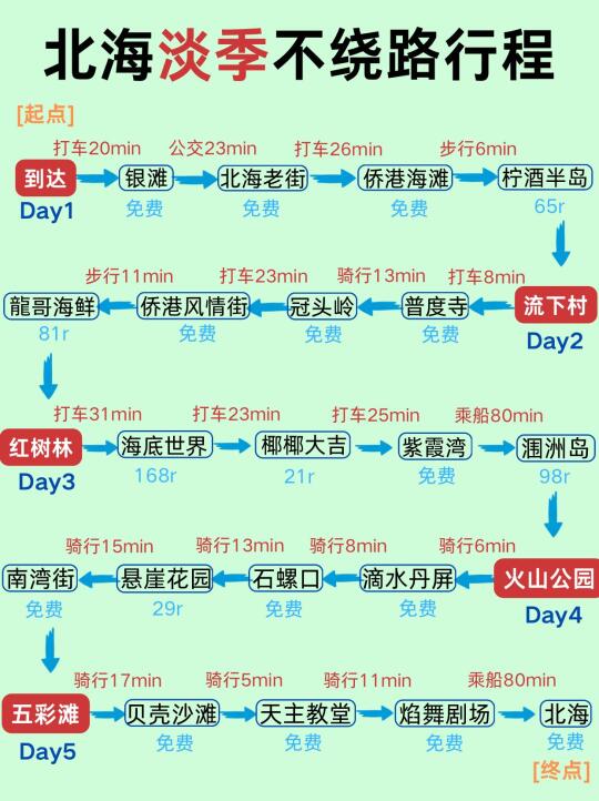 北海不绕路🙅🏼路线安排｜速来抄作业❗️