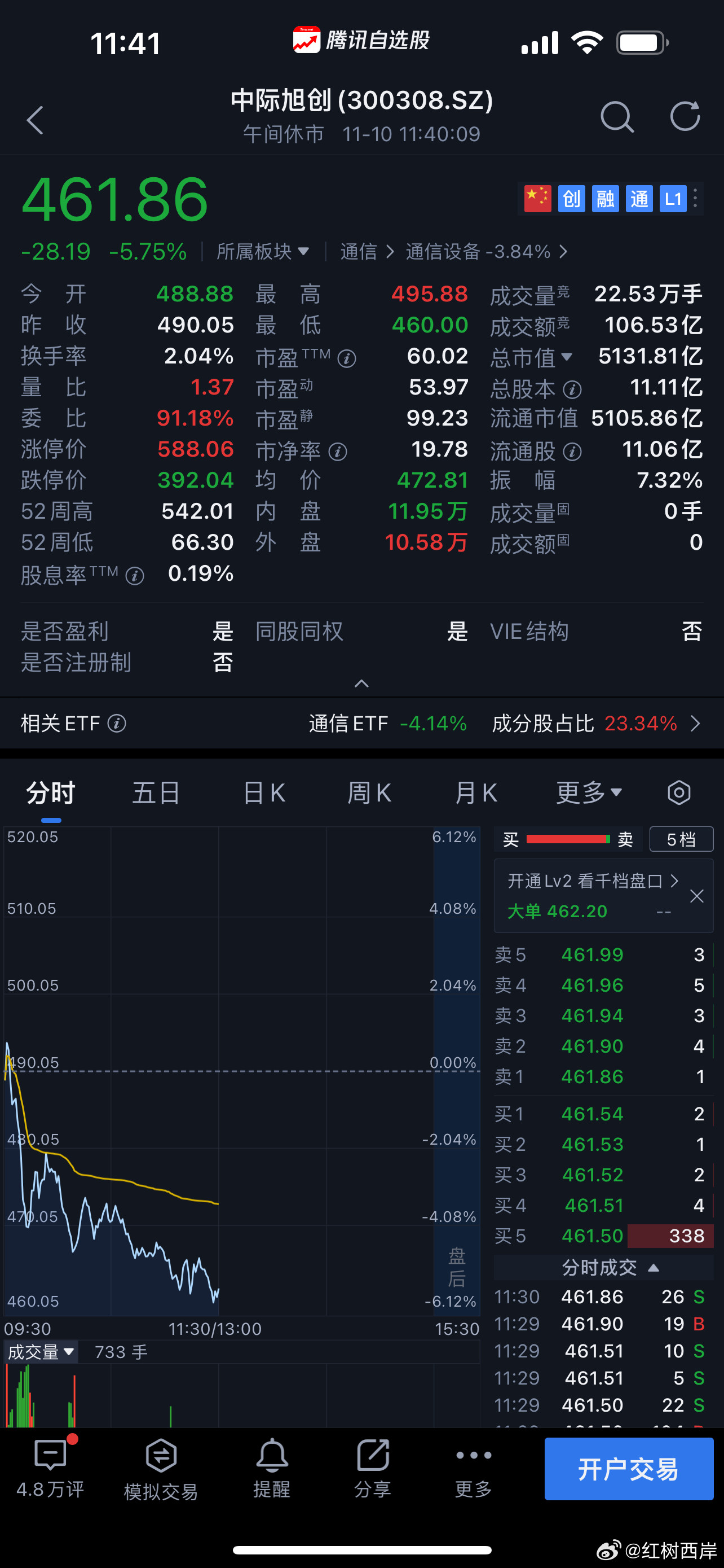 继续看好光模块，继续看好科技股！​​​