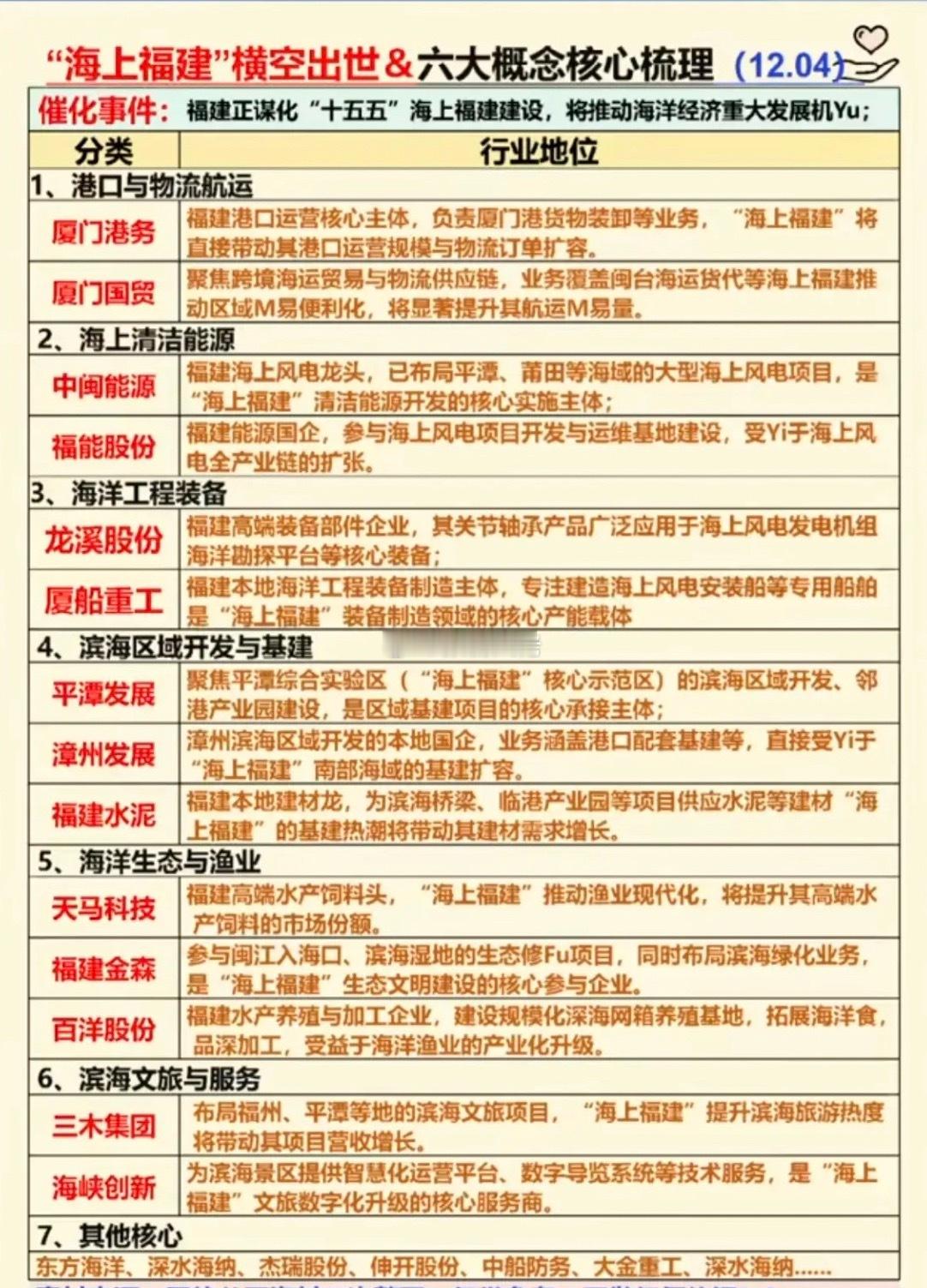 海上福建：福建正谋化“十五五”海上福建建设，将推动海洋经济重大发展机遇！1.港口