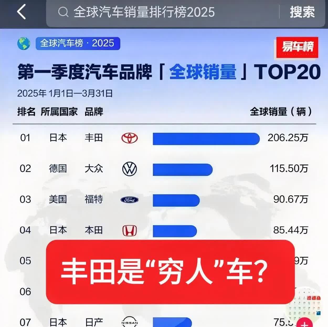 丰田销量再次全球第一能说明什么？说明丰田是“穷人”车这样说会不会容易挨骂