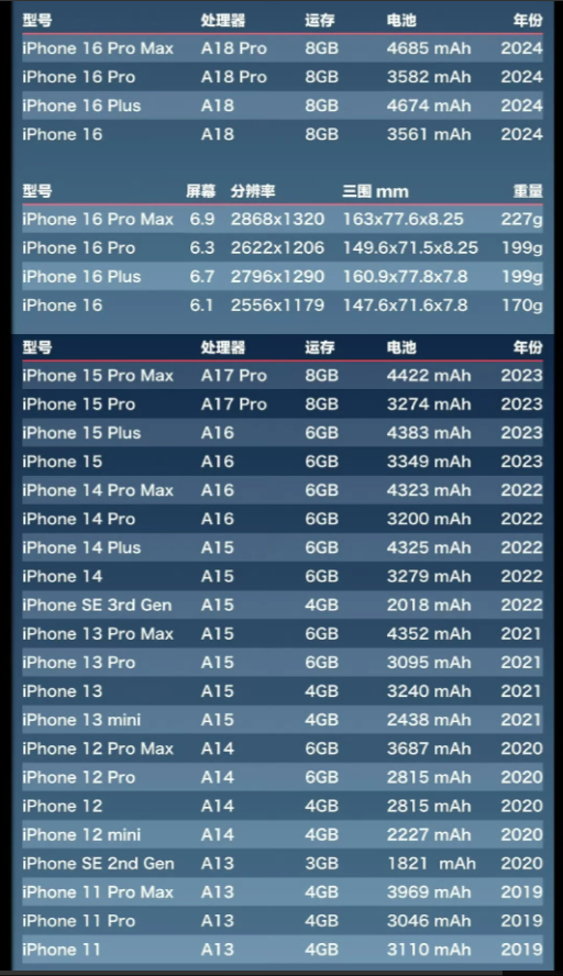 iPhone11，3110mAhiPhone12，2815mAhiPhon