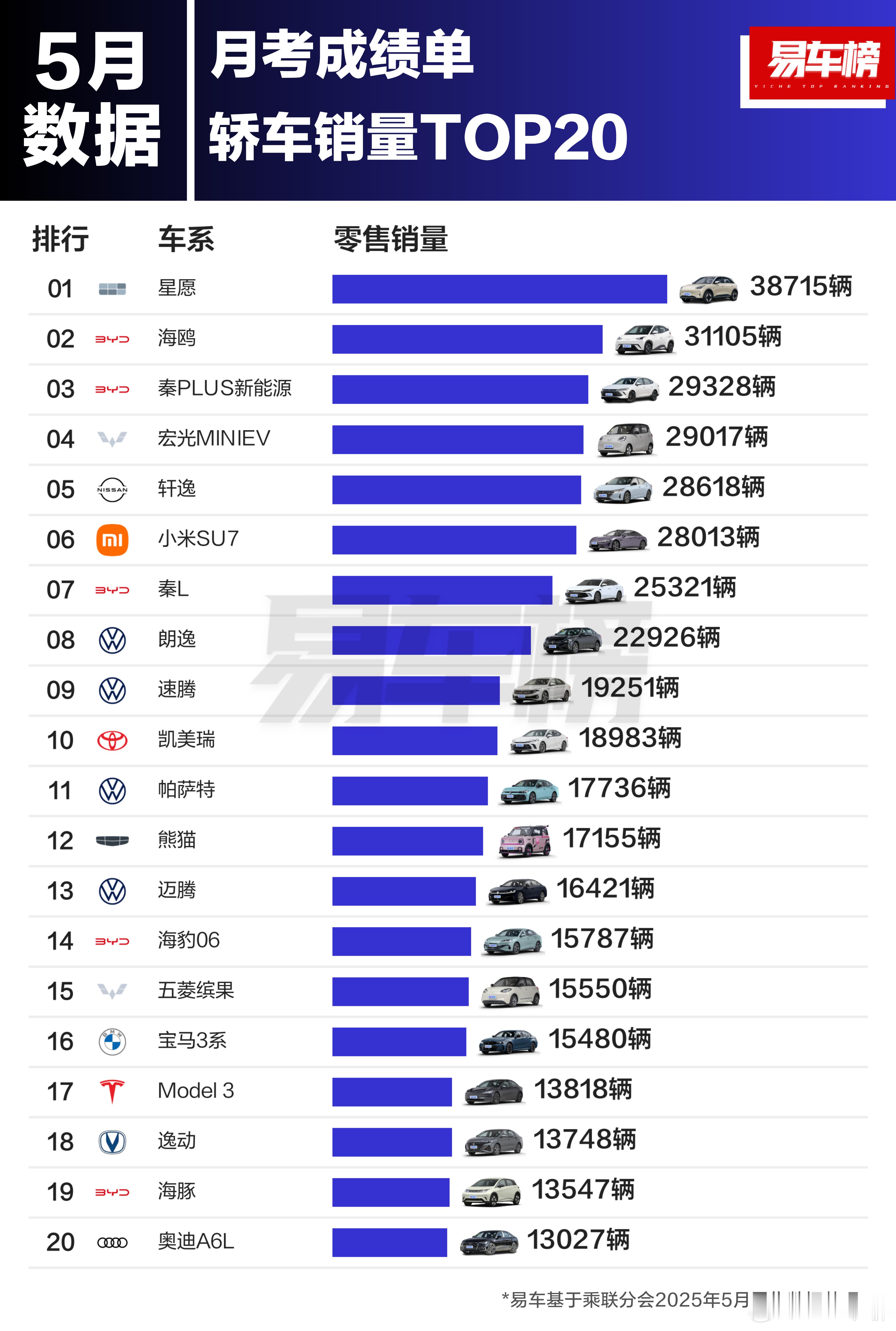 5月的车型销量出来了，去年的NO.1ModelY差点被挤出前十，但在SUV