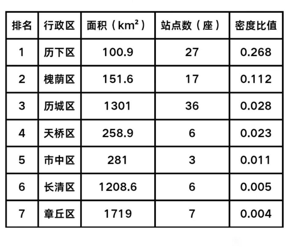 济南各区地铁站数量，最少的居然是市中区，还沾了经十路的光。济阳区有自己的济