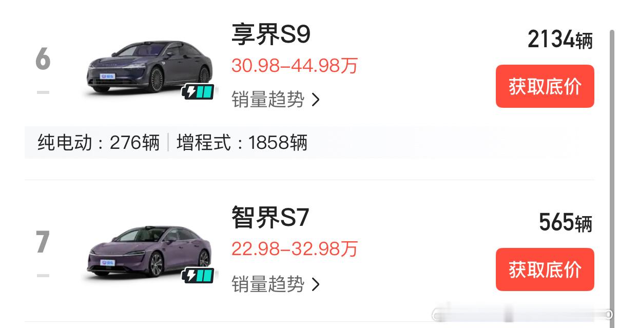 享界S9只卖30万之后，月销量终于破2000台了，其中纯电只有300台不到。而智