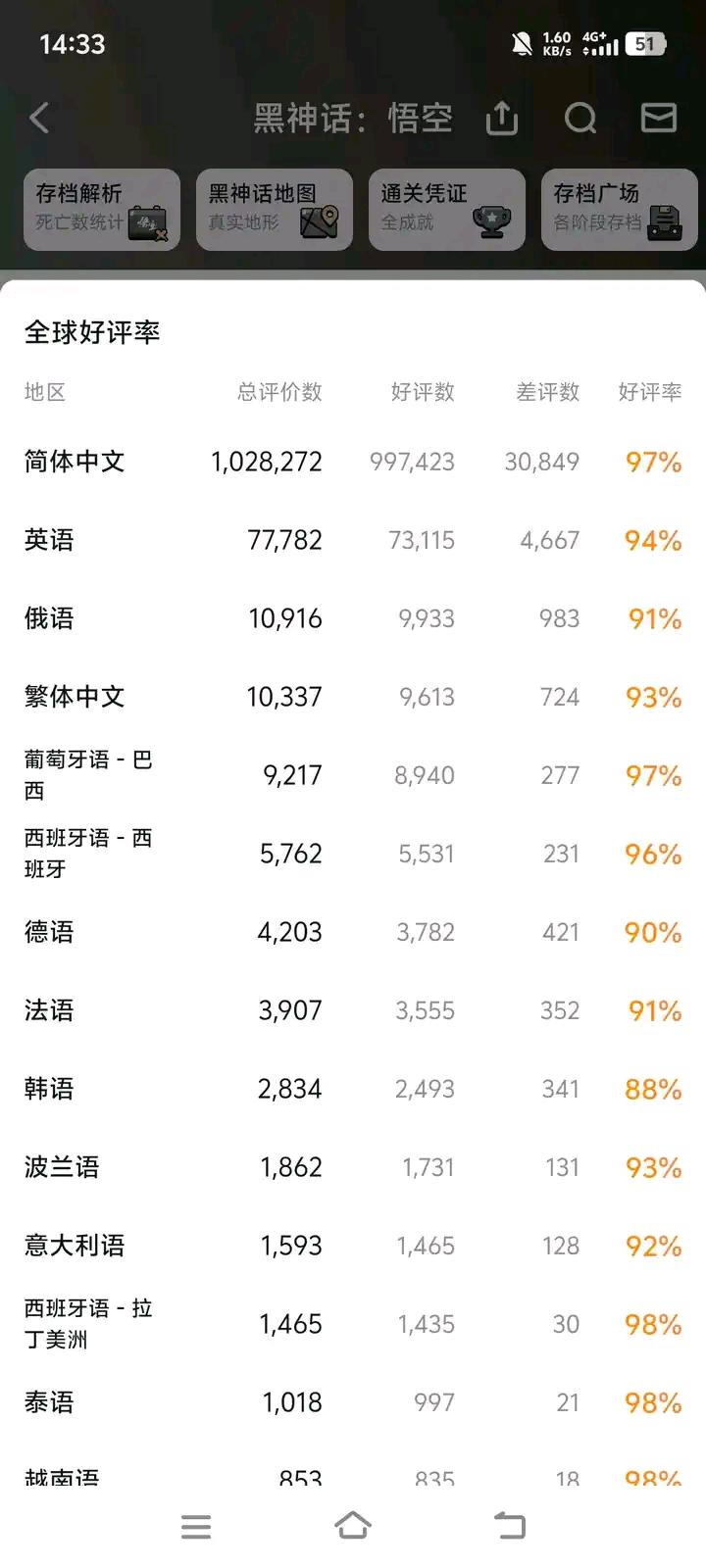 有网友发现，最近两天《黑神话：悟空》的好评率上升了，但是总体评价数量并没有增加