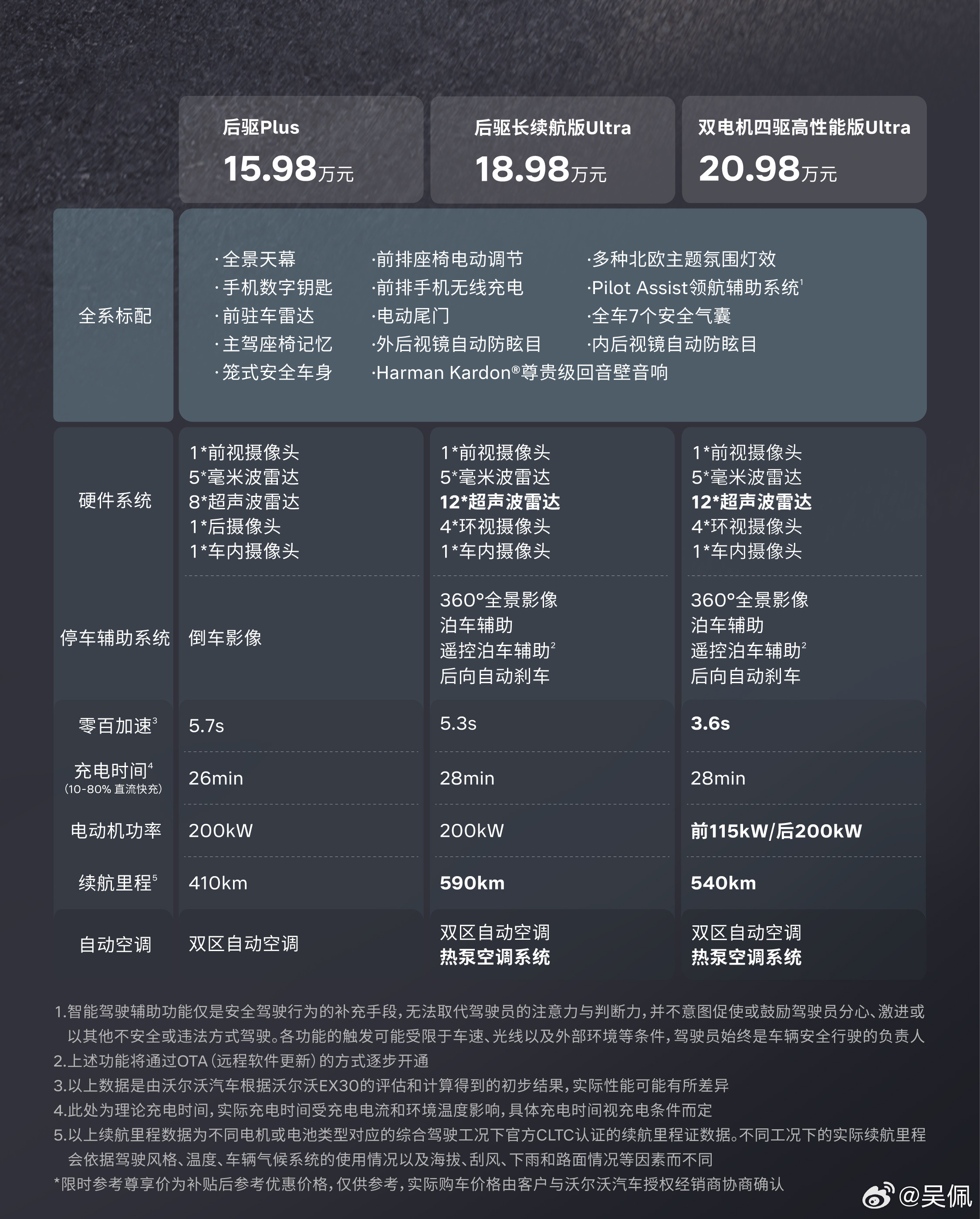 沃尔沃唯一杀入16万内的车，一台SUV，带哈曼卡顿音响，你觉得OK吗？要是续航能