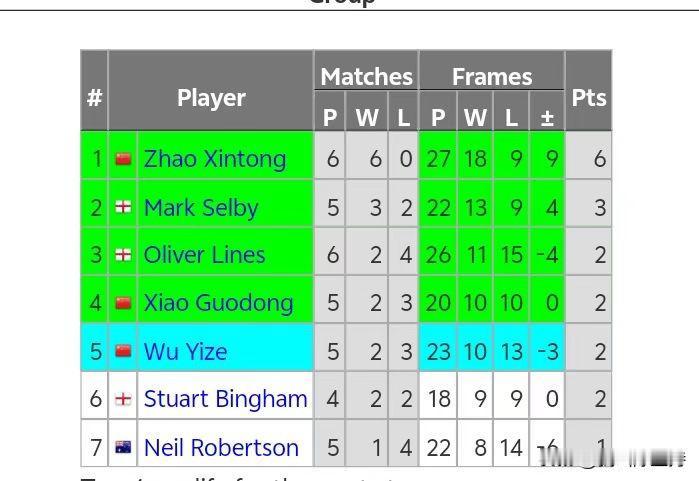 赵心童6战全胜，小组积分第一进入淘汰赛。冠军联赛第5组，赵心童锁的第一，击败