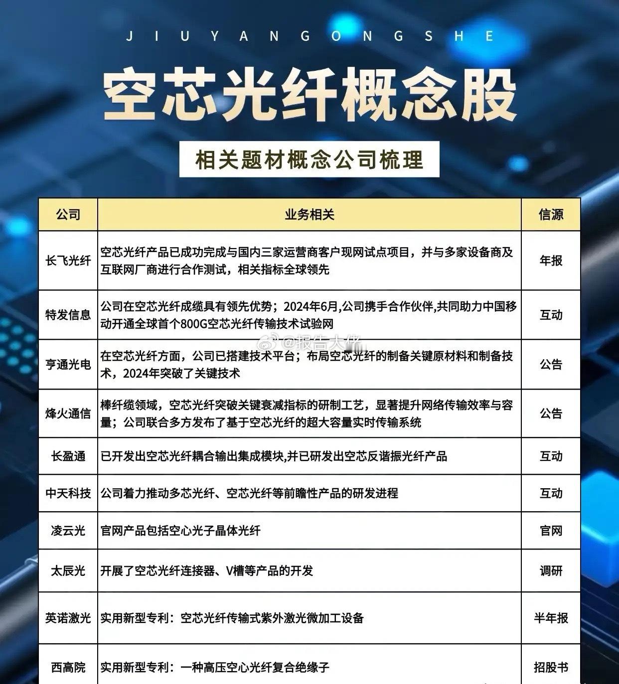 空芯光纤概念股全梳理空芯光纤概念股：长飞光芯、特发信息、亨通光电、烽火通信、长盈