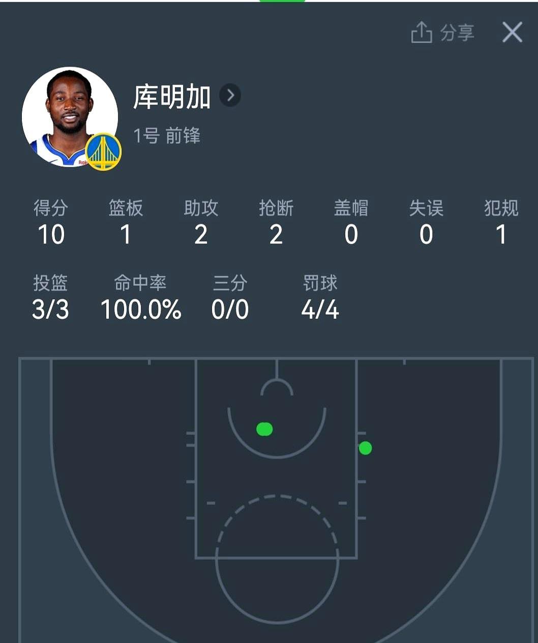 勇士的解药找到了，然后碎了。9分钟，4投全中，在场净胜18分。库明加用野兽