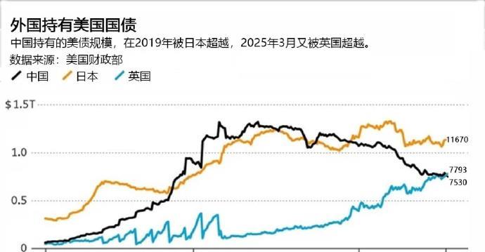 英国持有美债超中国。缓慢的美元崩盘已经开始，未来十年失去75%购买力2025年