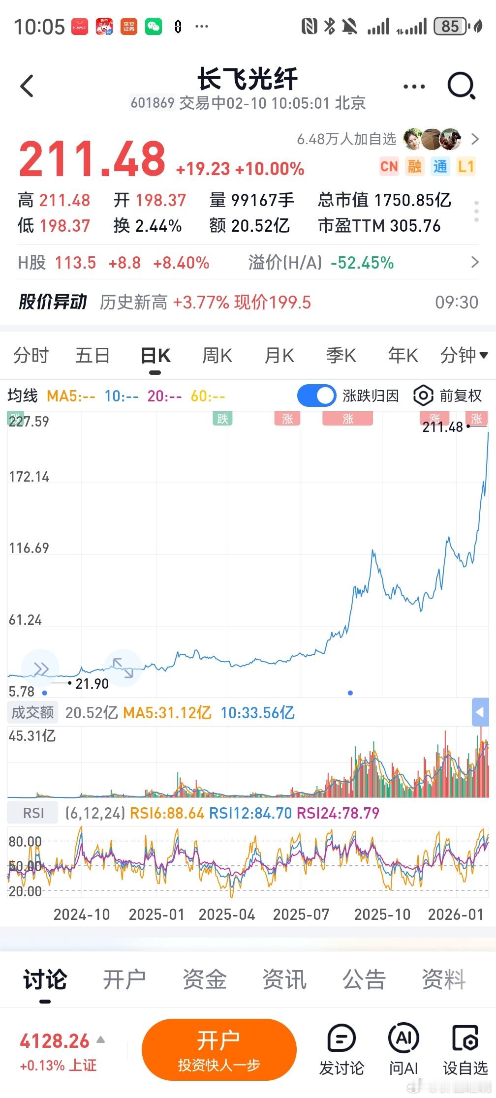 原来三十多一直说的长飞光纤现在二百多了