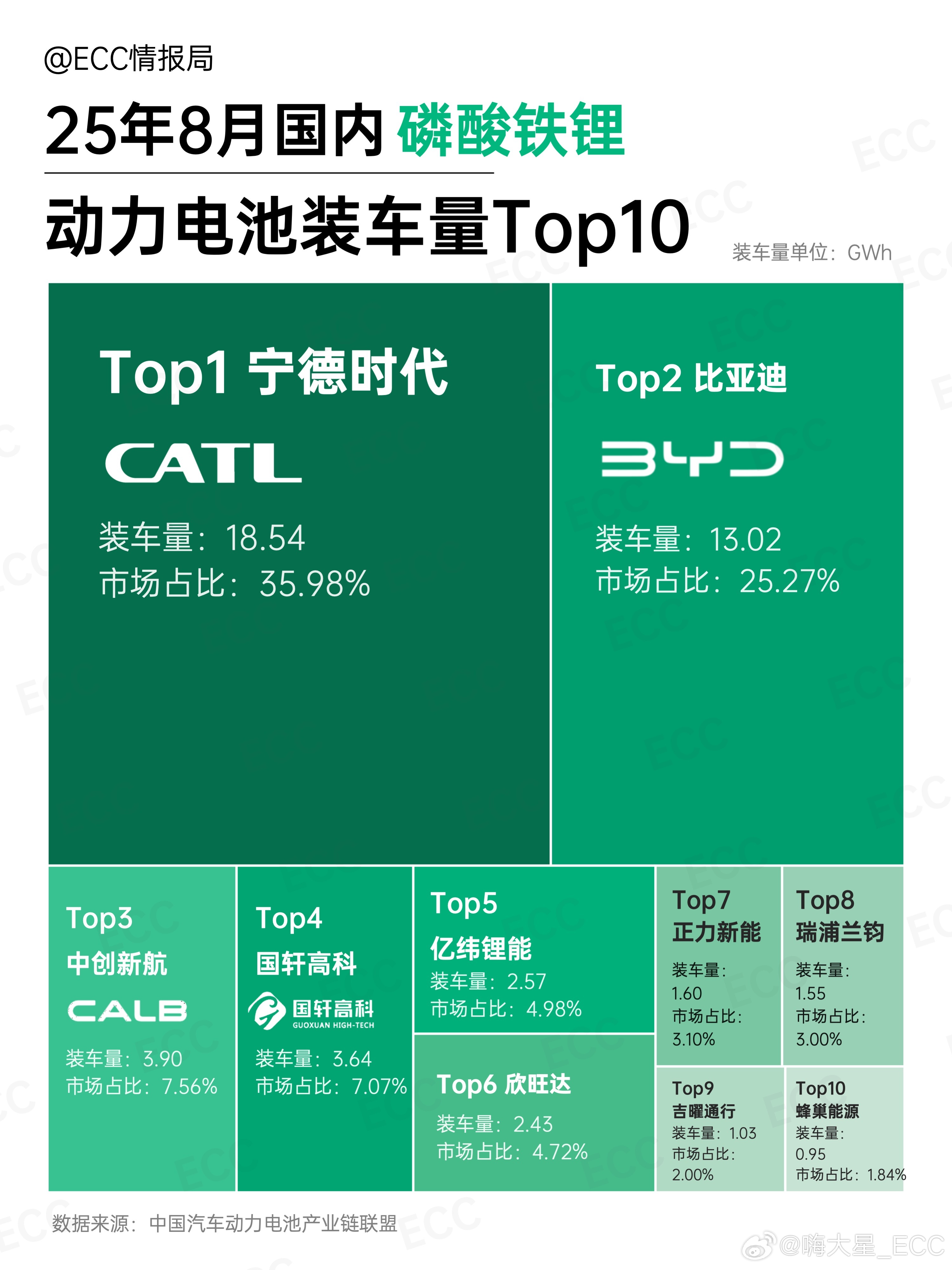 8月动力电池装车数据来了：总量62.5GWh，再创新高。宁德在两边都能打，「