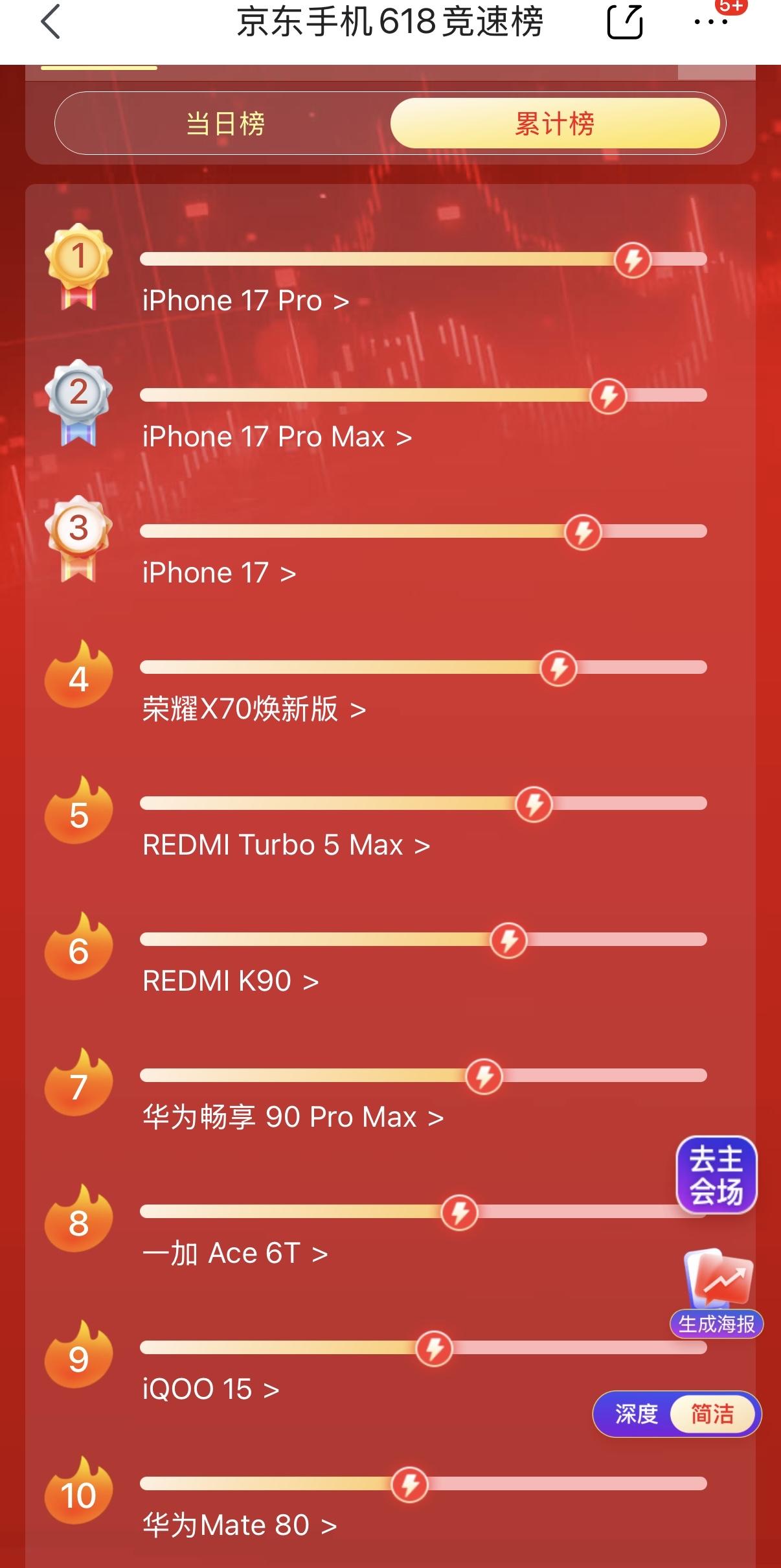 今年618快结束（6月20日），目前累计销量前20名的手机都在这了：苹果又成了最