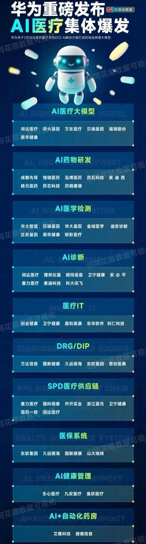 华为重磅发布AI医疗集体爆发AI医疗概念股全梳理