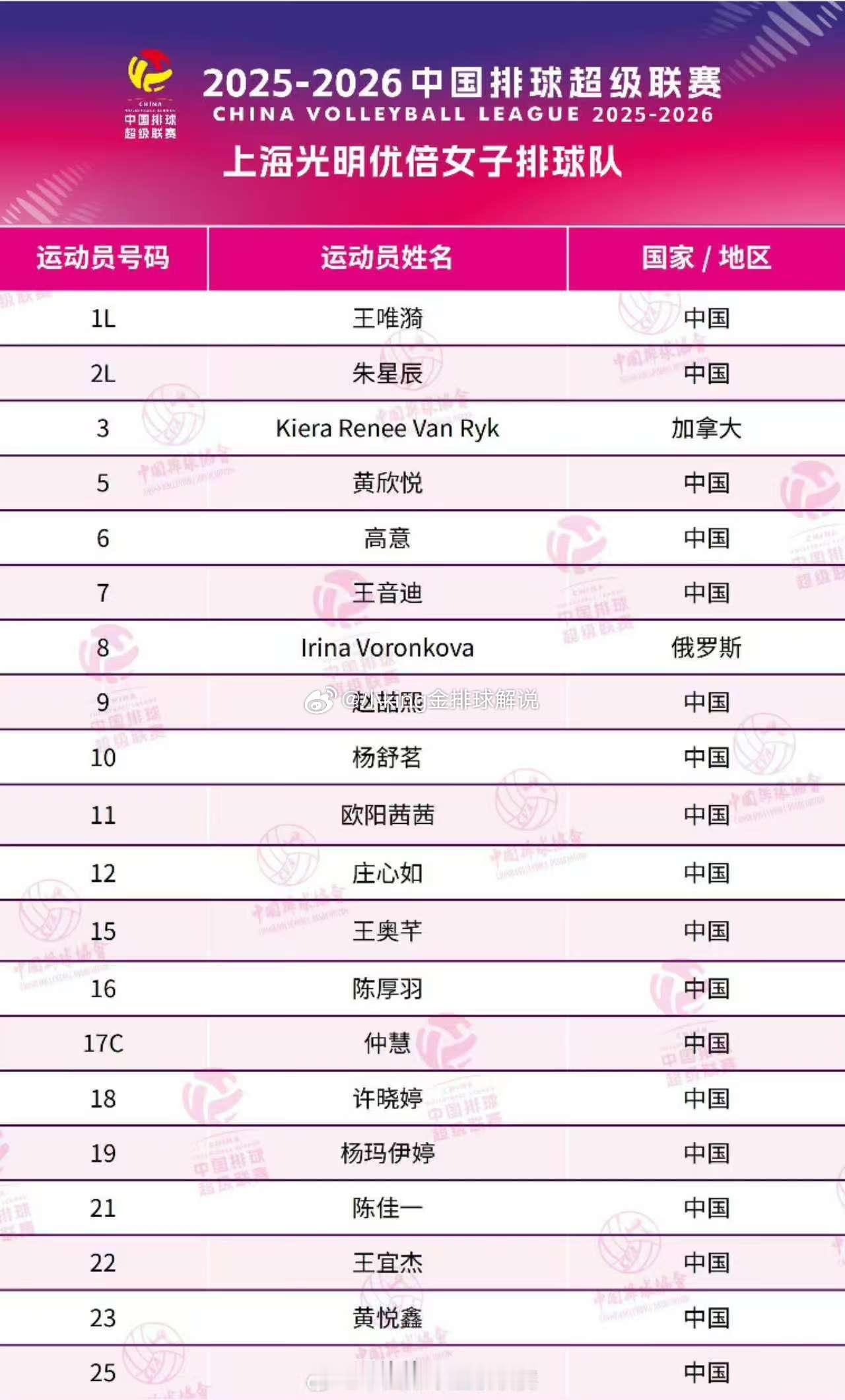 上海河南天津女排公布新赛季排超联赛大名单:河南还是之前公布的两名外援，王思