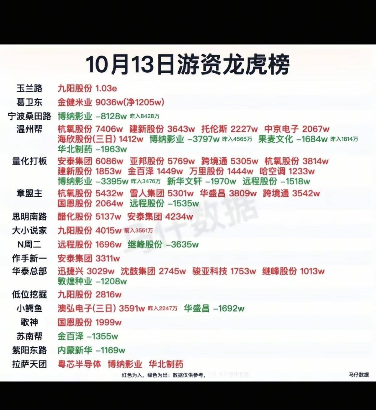 10.13周二看看游资大佬们都买了啥？！知名游资抢筹龙虎榜！玉兰