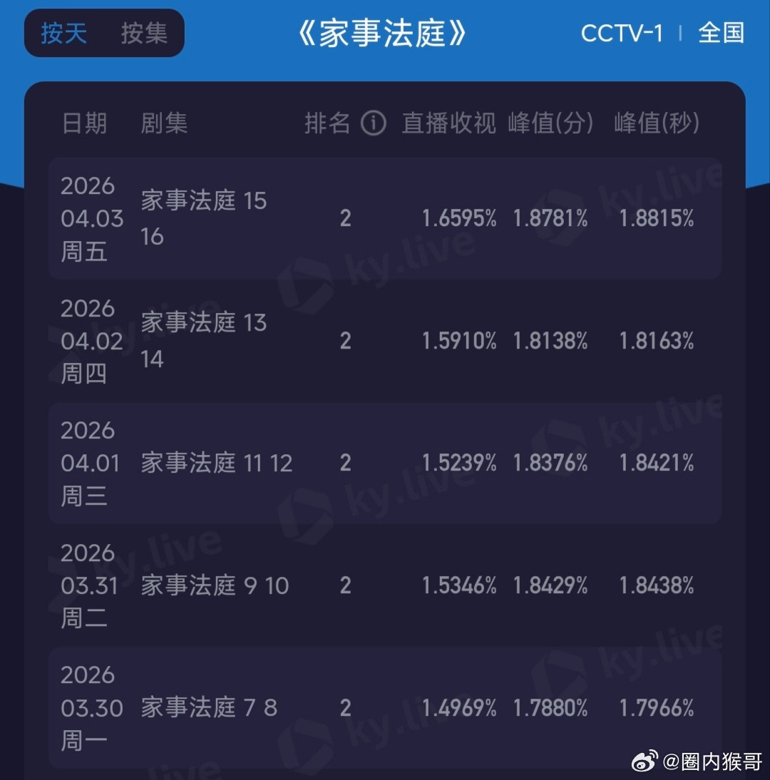 龚俊的家事法庭在今晚🐑1⃣️播的第15、16集，创造了本周酷云峰值，cvb收视