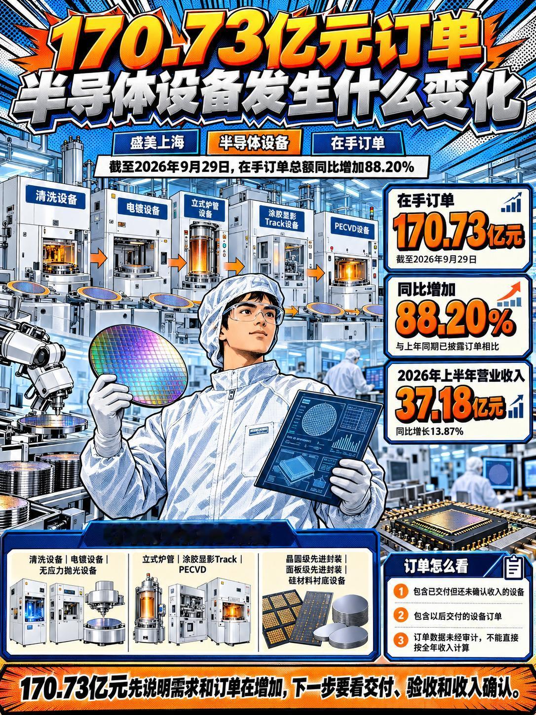 盛美上海在手订单达170亿元，半导体设备需求释放什么信号?170.73亿元。