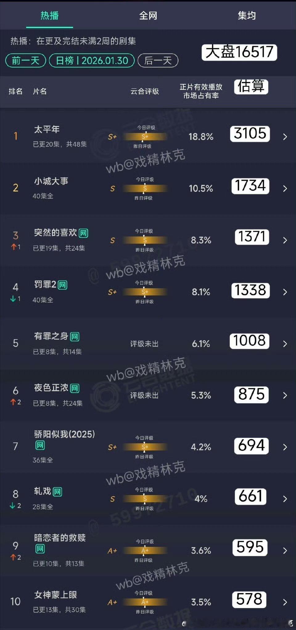 太惨了树首日500万前十不入