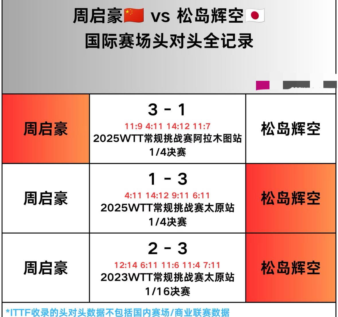 2026横滨冠军赛国乒男线首轮的签运对手太硬啦！8月2日，横滨冠军赛的男女抽签