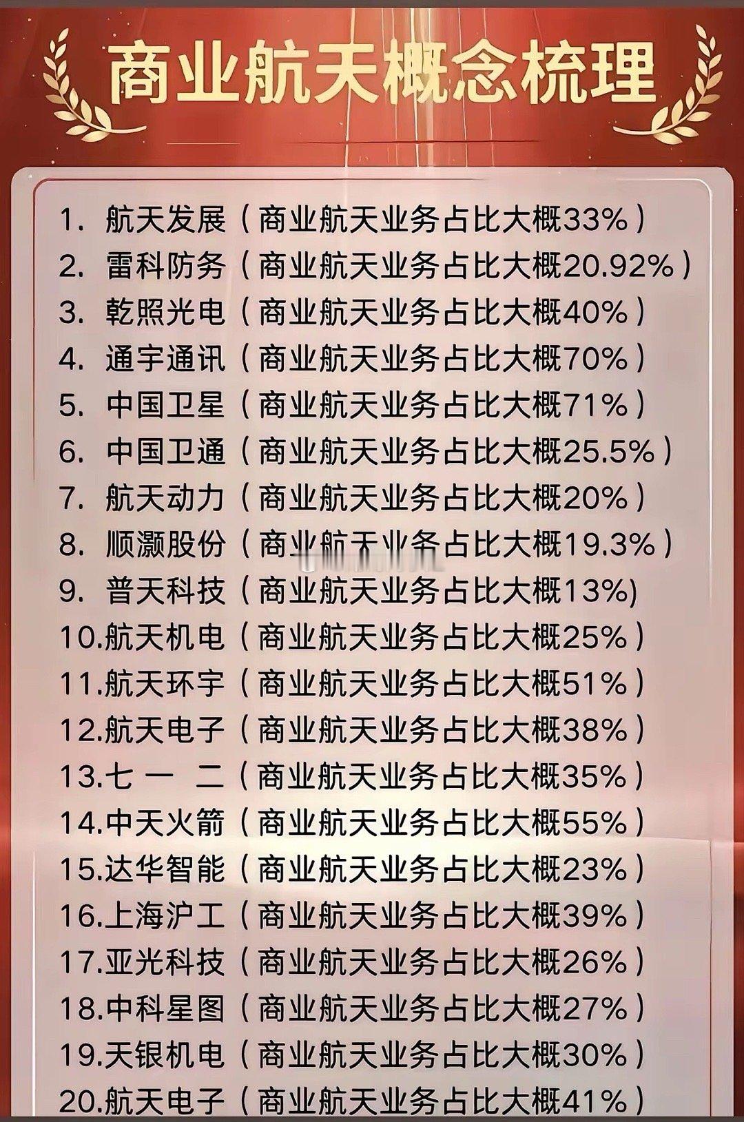 商业航天概念梳理，列出了20家相关公司及其商业航天业务的大致占比。具体包括航天发