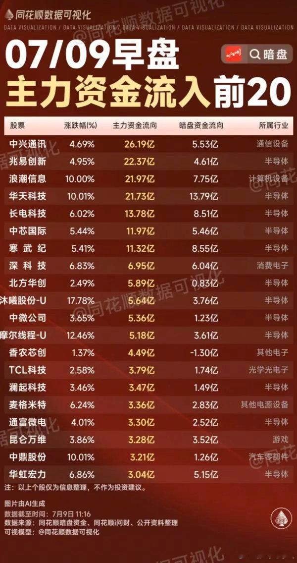 7.09周四主力资金流入流出个股榜TOP20！资金抢筹：证券大金融、屏下