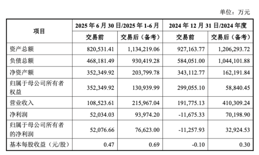 重大资产重组! 000688, 31亿元“买矿”