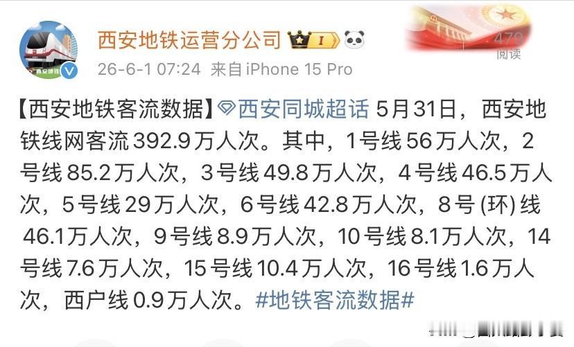 5月31日西安地铁客流出炉！全网392.9万，这条线永远断层第一5月31日西