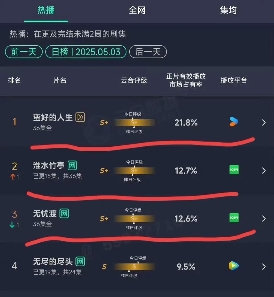 太不容易了！！刘诗诗《淮水竹亭》在播到第六天的时候，终于在每日播放量上超过了任