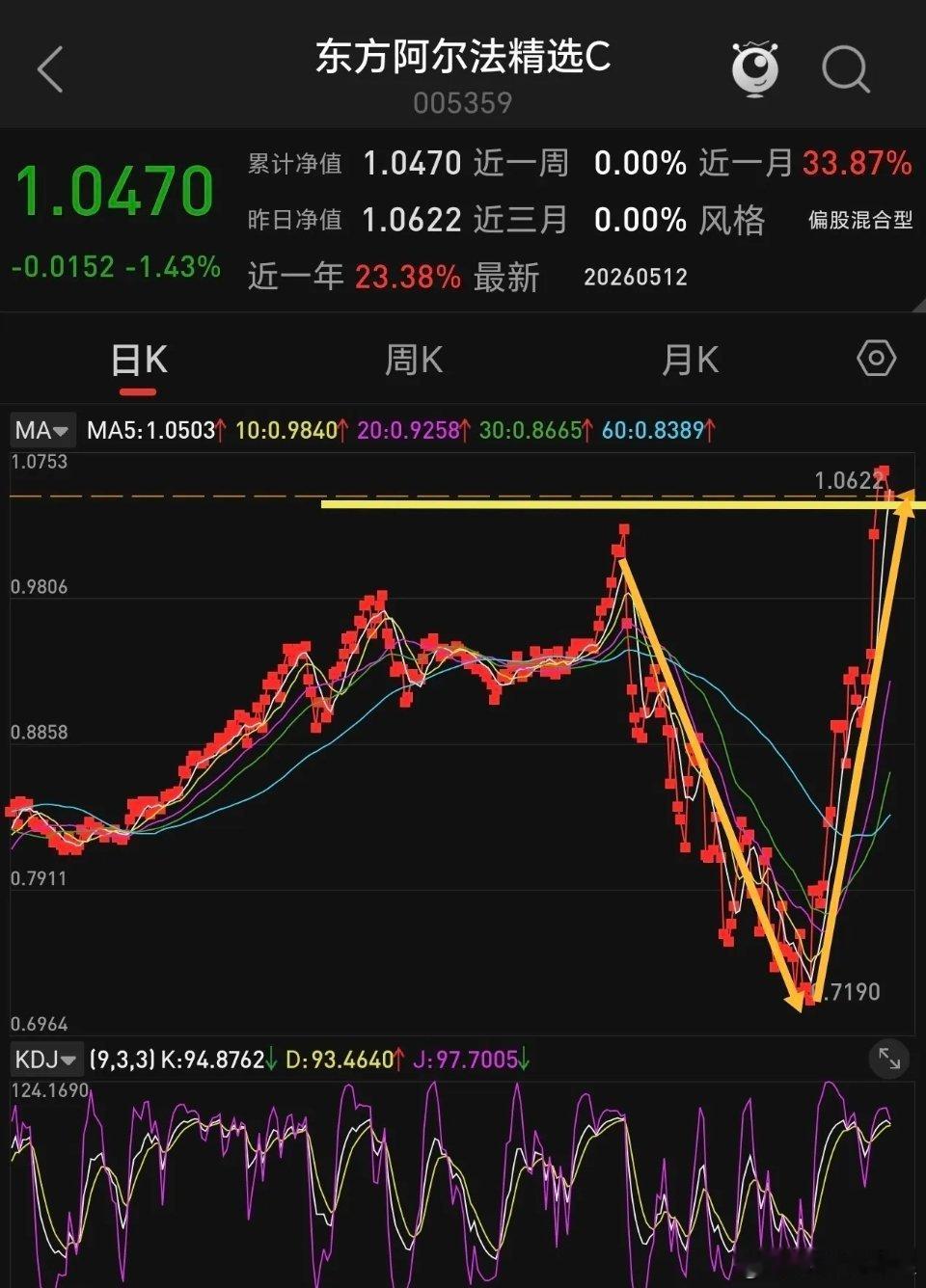 发现新大陆，这个板块最近涨幅居前，业绩靓丽，紧跟cpo基金，目前板块进入主升浪，