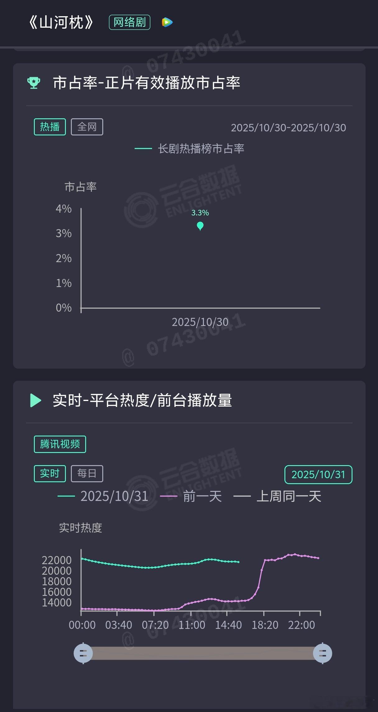 山河枕首日云合给了六百万的播放量，很久没见所谓的流量生能搞出这么扑的数据了​​
